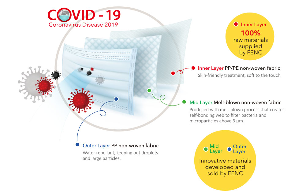Fighting COVID-19 with Medical Grade Fiber