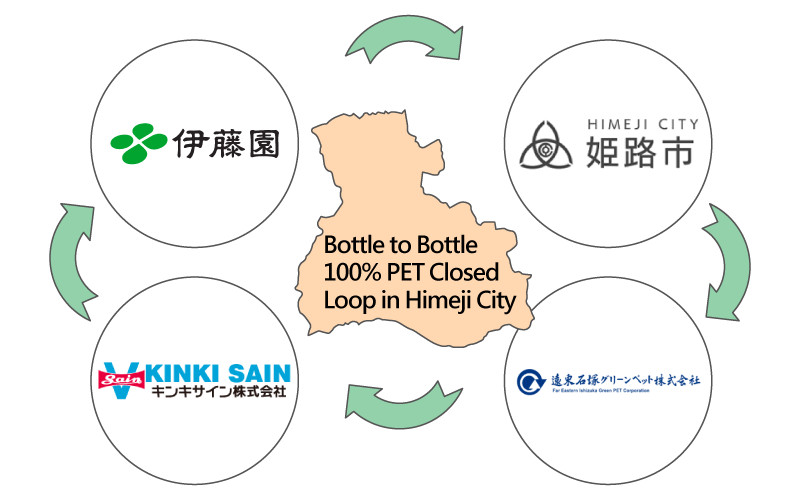 A 100% PET Closed Loop Among FIGP, Himeji City and Ito En, Ltd.